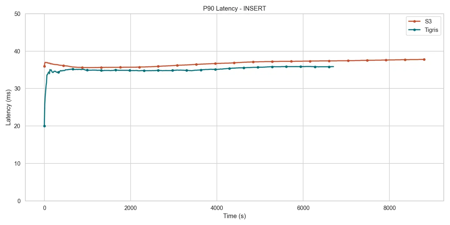 PUT p90 latency – Tigris vs S3 Figure 2 – PUT p90 latency – Tigris vs S3