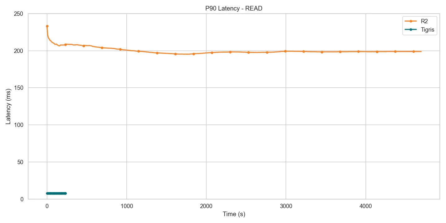 Read p90 latency – Tigris vs R2 Figure 5 – Read p90 latency – Tigris vs R2