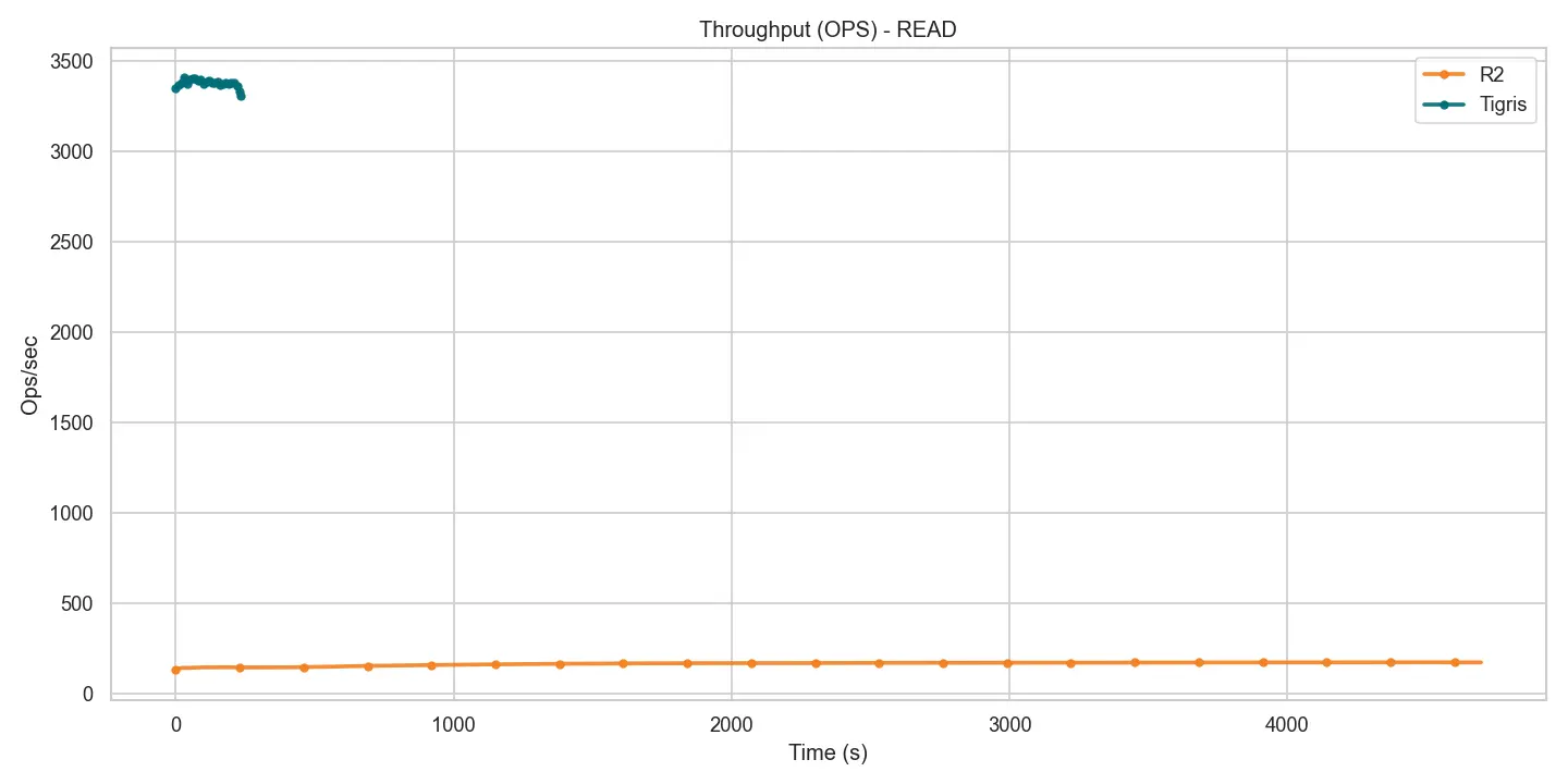 Read throughput – Tigris vs R2 Figure 3 – Read throughput – Tigris vs R2