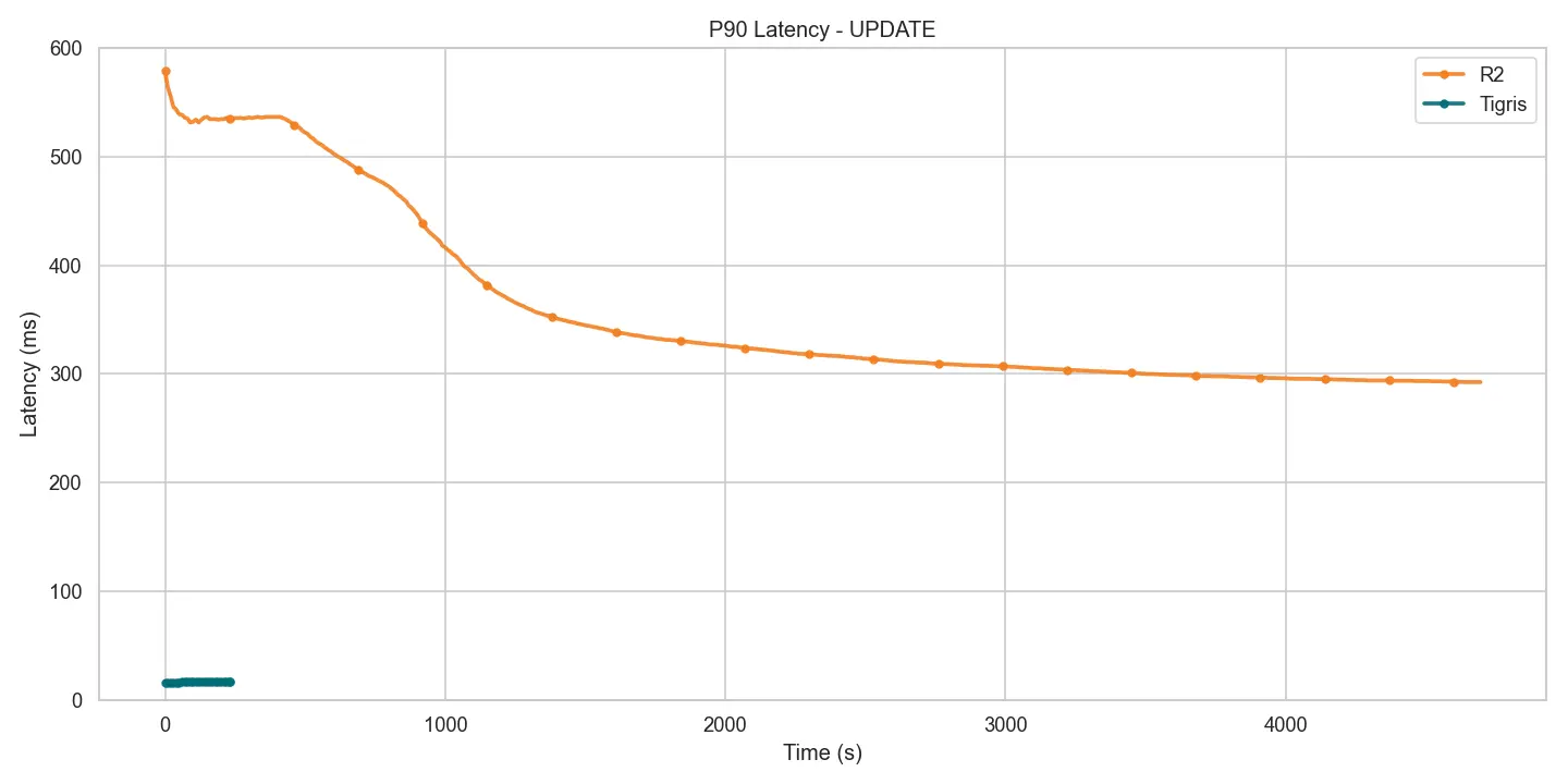 Write p90 latency – Tigris vs R2 Figure 9 – Write p90 latency – Tigris vs R2