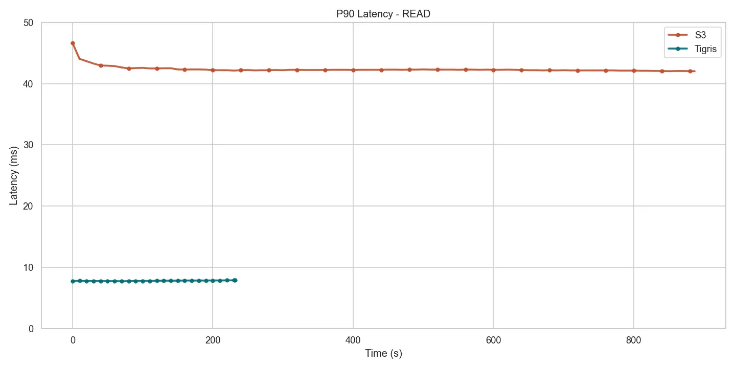 Read p90 latency – Tigris vs S3 Figure 6 – Read p90 latency – Tigris vs S3