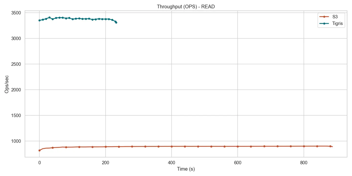 Read throughput – Tigris vs S3 Figure 4 – Read throughput – Tigris vs S3