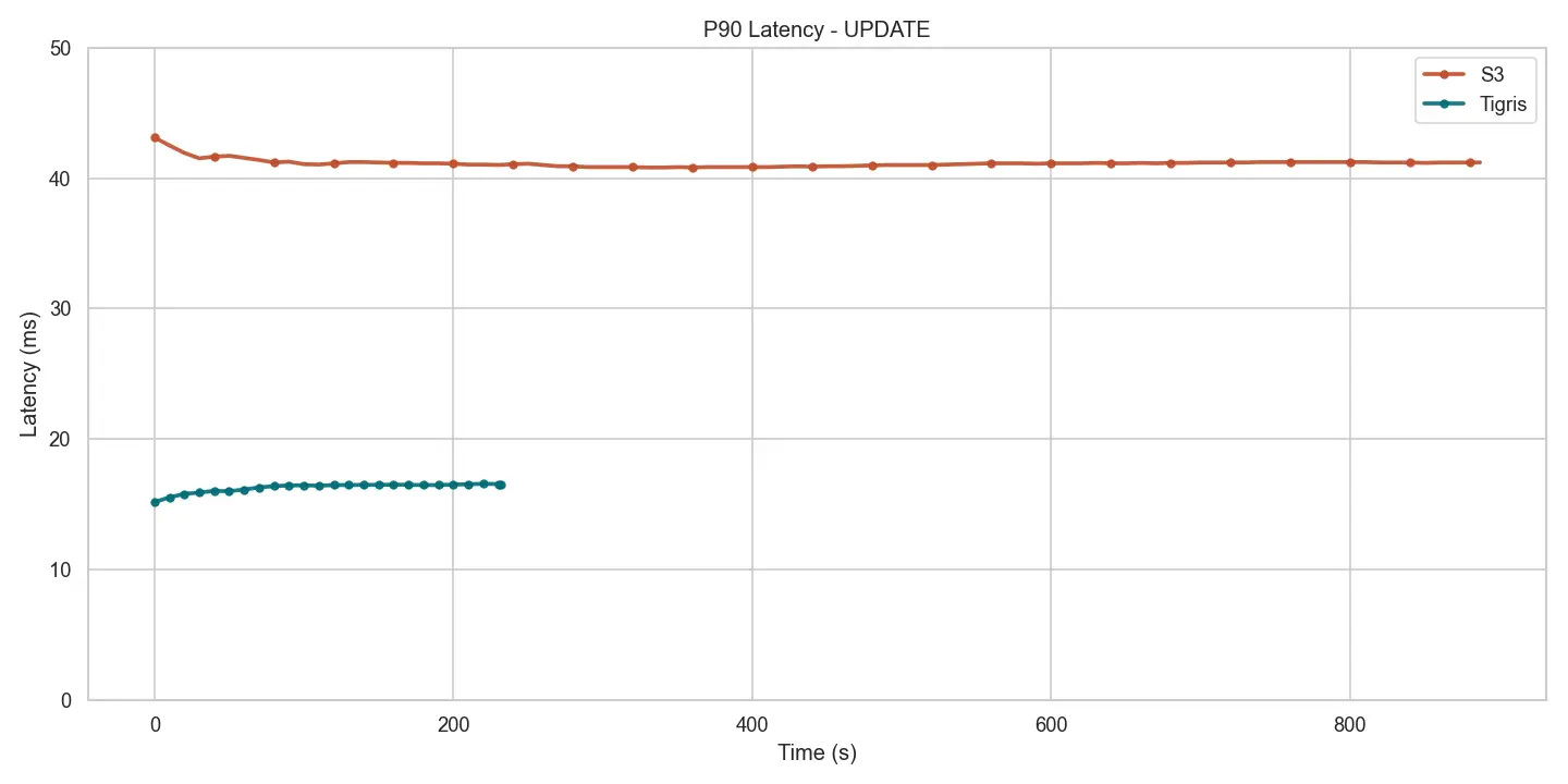 Write p90 latency – Tigris vs S3 Figure 10 – Write p90 latency – Tigris vs S3