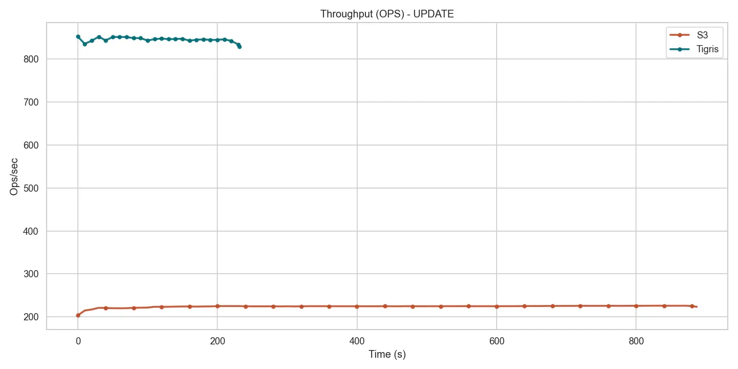 Write throughput – Tigris vs S3 Figure 8 – Write throughput – Tigris vs S3