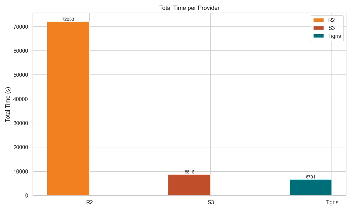 Total load time – Tigris vs S3 vs R2 Figure 1 – Total load time – Tigris vs S3 vs R2